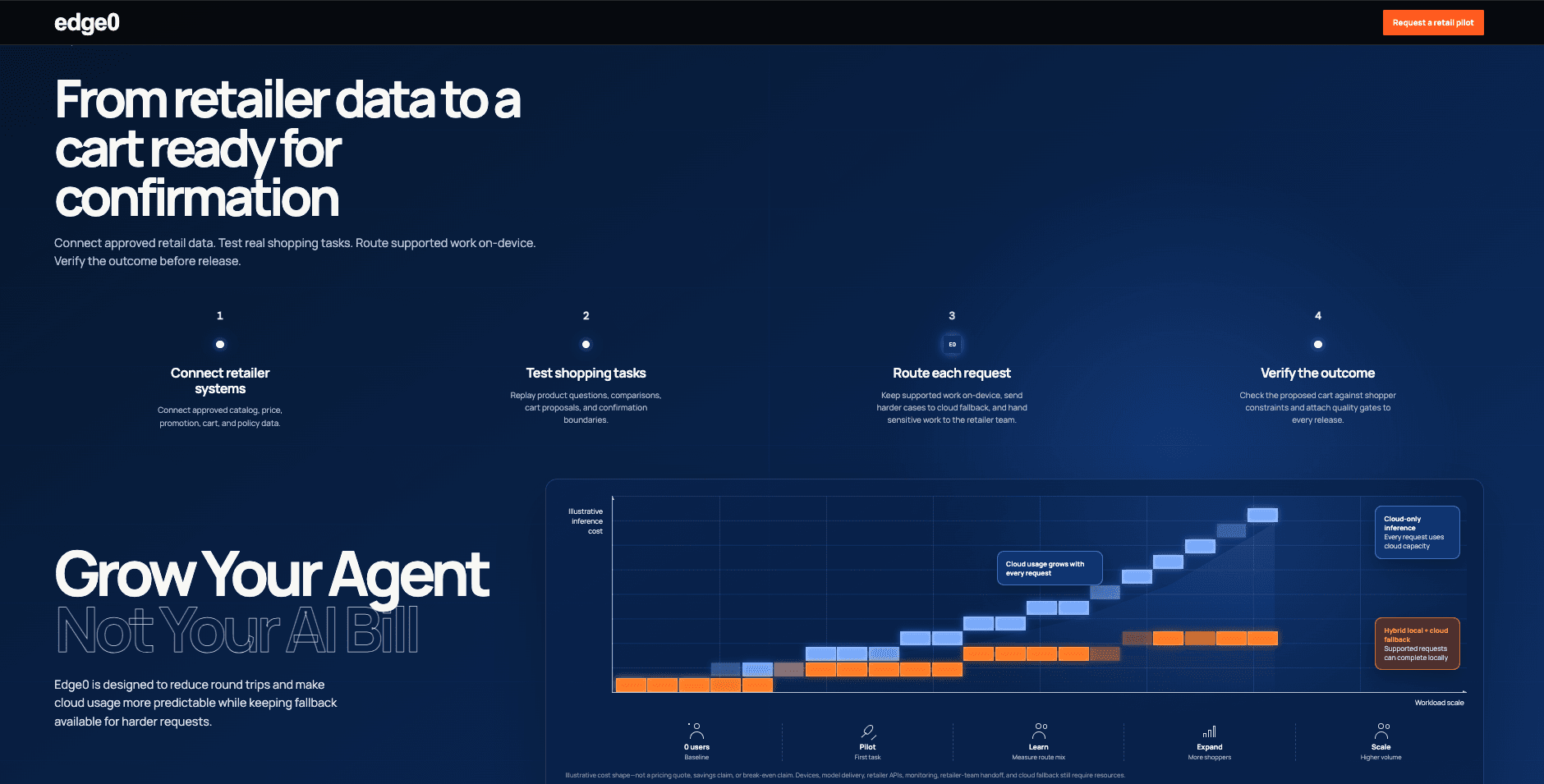 Edge0 workflow from retailer data to a cart ready for confirmation