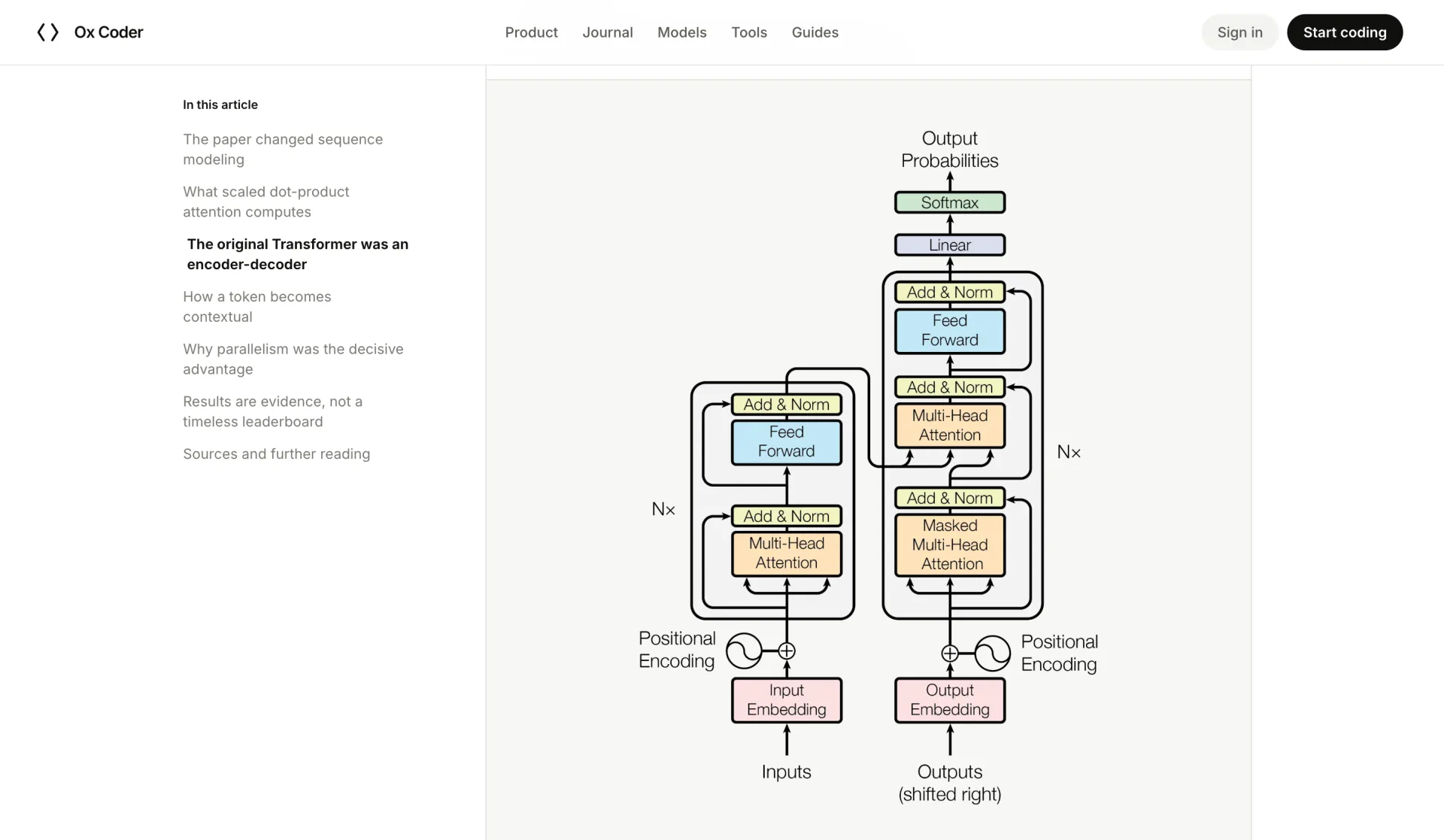 Ox Coder Transformer article with an active table of contents and architecture figure